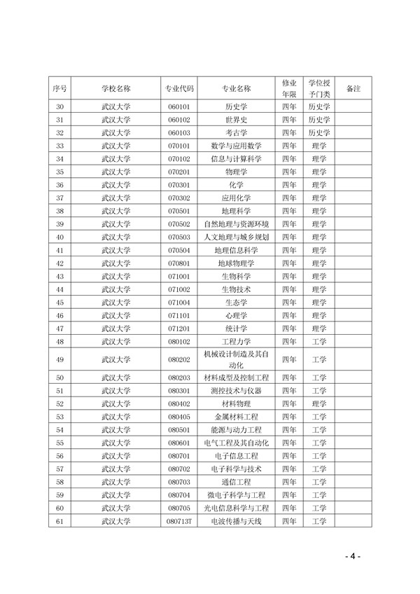 2017年湖北省高校本科专业代码目录查询 2017年湖北省高校本科专业代码目录查询