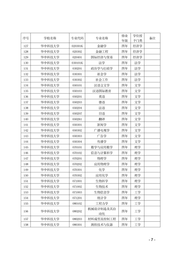 2017年湖北省高校本科专业代码目录查询 2017年湖北省高校本科专业代码目录查询