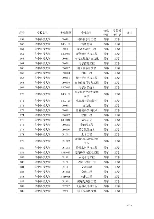 2017年湖北省高校本科专业代码目录查询