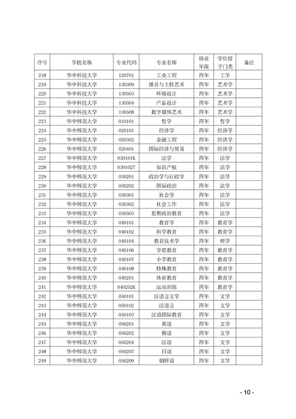 2017年湖北省高校本科专业代码目录查询 2017年湖北省高校本科专业代码目录查询