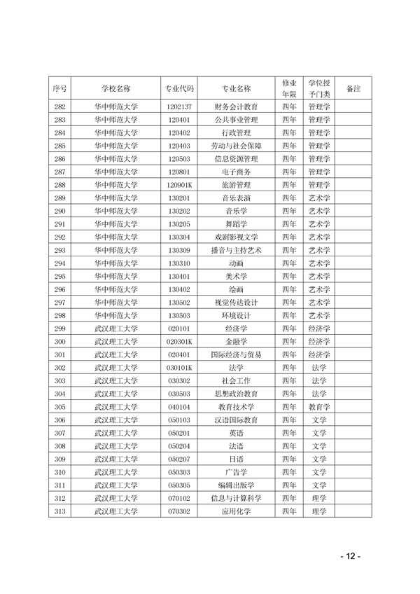 2017年湖北省高校本科专业代码目录查询 2017年湖北省高校本科专业代码目录查询