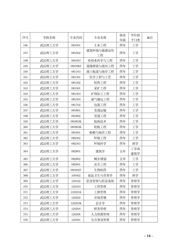 2017年湖北省高校本科专业代码目录查询 2017年湖北省高校本科专业代码目录查询