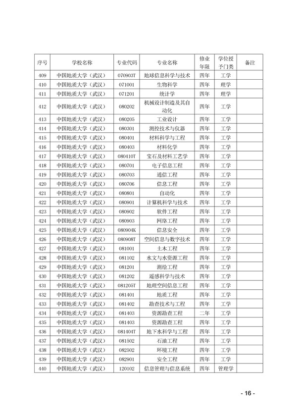 2017年湖北省高校本科专业代码目录查询 2017年湖北省高校本科专业代码目录查询
