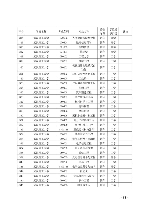 2017年湖北省高校本科专业代码目录查询 2017年湖北省高校本科专业代码目录查询