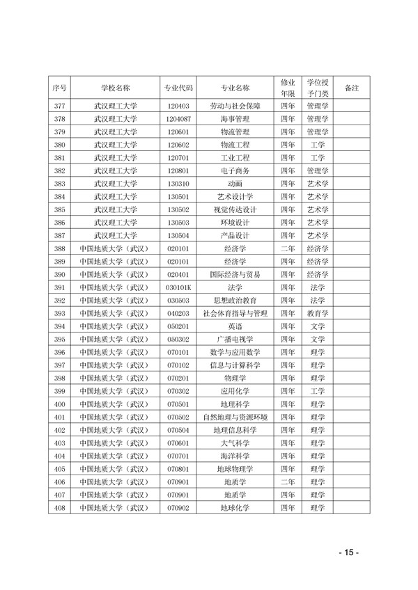 2017年湖北省高校本科专业代码目录查询 2017年湖北省高校本科专业代码目录查询
