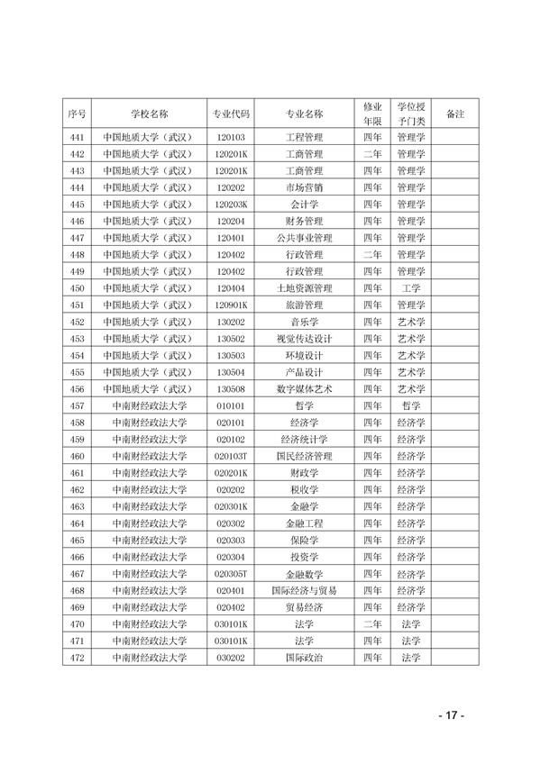 高校代码查询:2017年湖北省高校本科专业代码目录查询(第15页)_高考