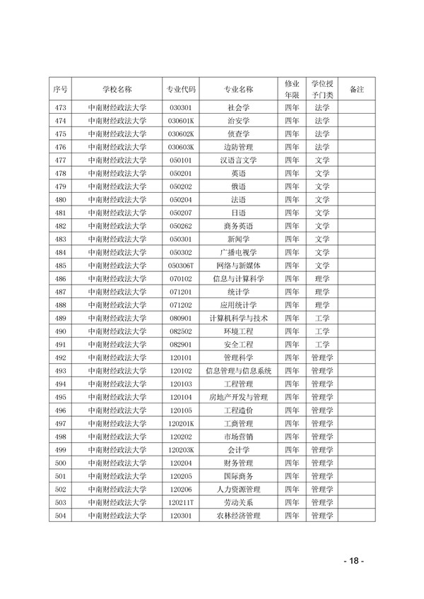 2017年湖北省高校本科专业代码目录查询 2017年湖北省高校本科专业代码目录查询