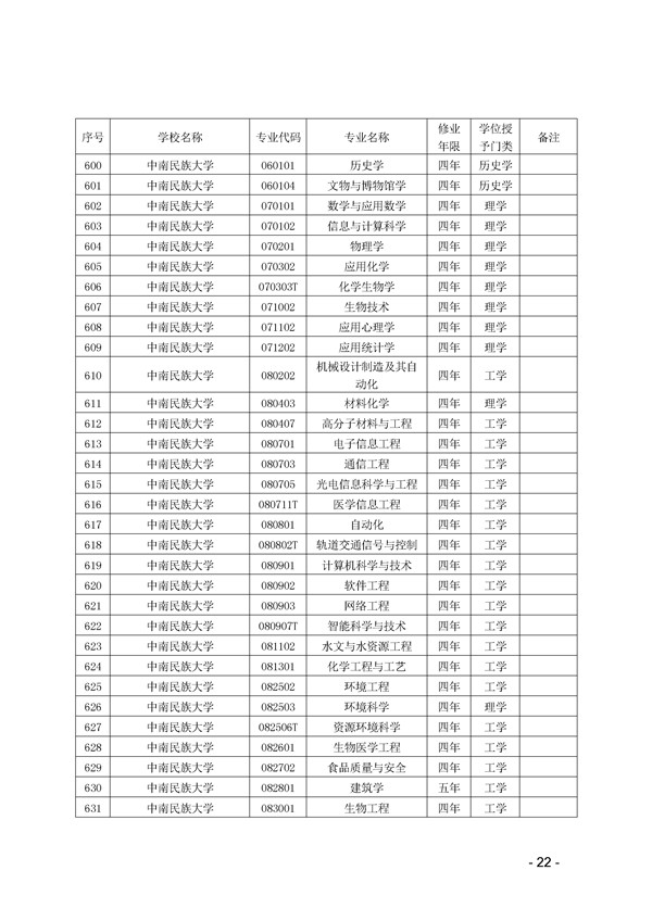2017年湖北省高校本科专业代码目录查询 2017年湖北省高校本科专业代码目录查询
