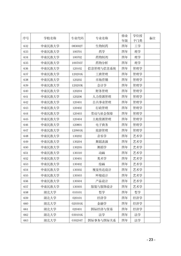 2017年湖北省高校本科专业代码目录查询 2017年湖北省高校本科专业代码目录查询