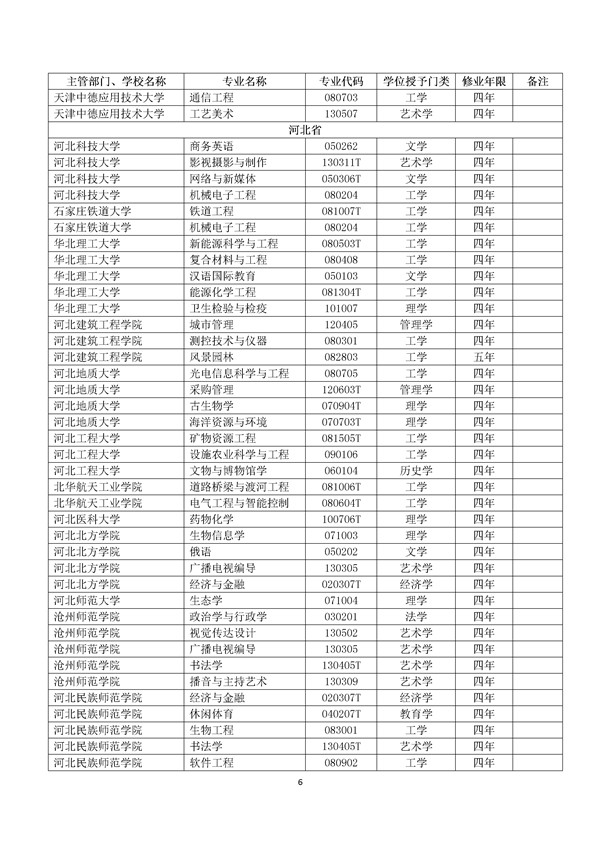 2017年高校新增专业代码目录查询