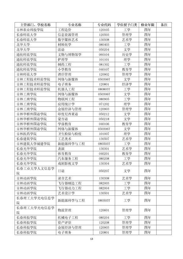 2017年高校新增专业代码目录查询
