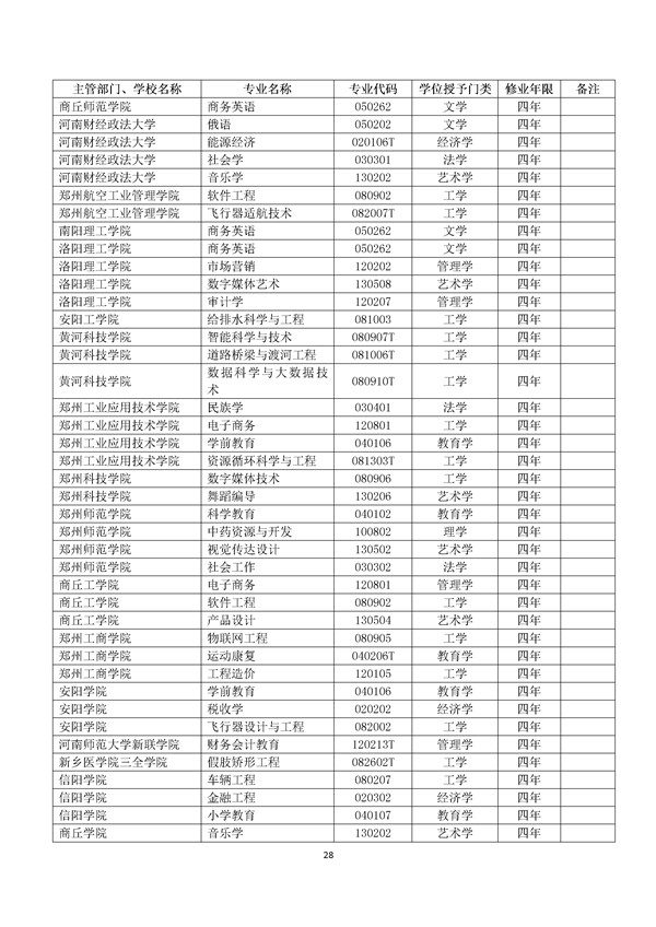 2017年高校新增专业代码目录查询