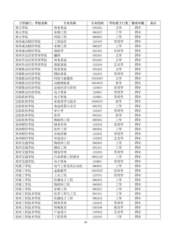 2017年高校新增专业代码目录查询