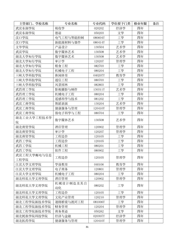 2017年高校新增专业代码目录查询