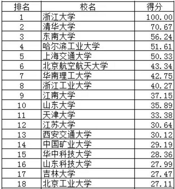 武书连2017中国大学专利获奖排行榜（1-100）