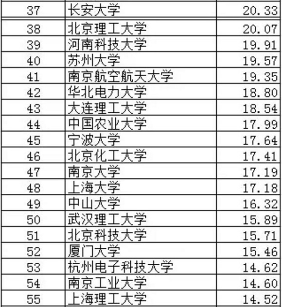 武书连2017中国大学专利获奖排行榜（1-100）