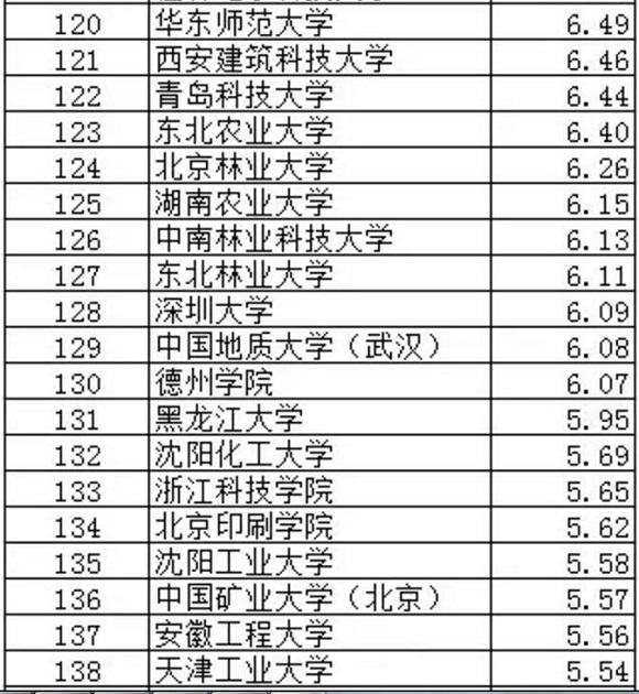武书连2017中国大学专利获奖排行榜（101-200）