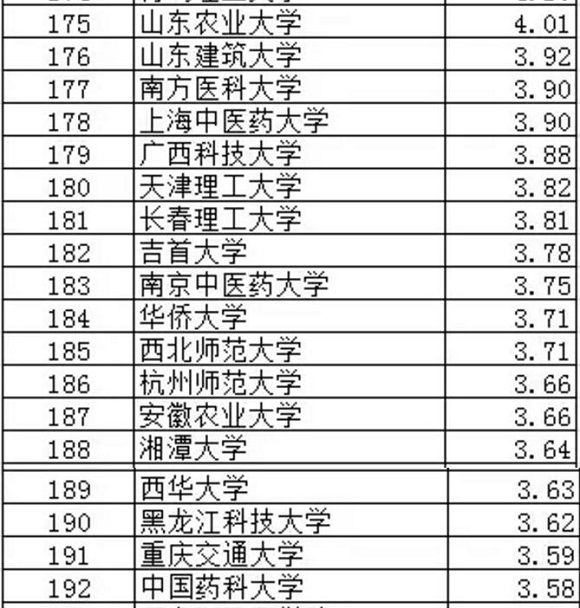 武书连2017中国大学专利获奖排行榜（101-200）