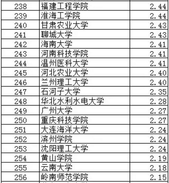 武书连2017中国大学专利获奖排行榜（201-300）