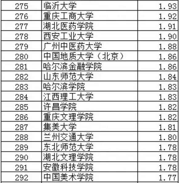 武书连2017中国大学专利获奖排行榜（201-300）