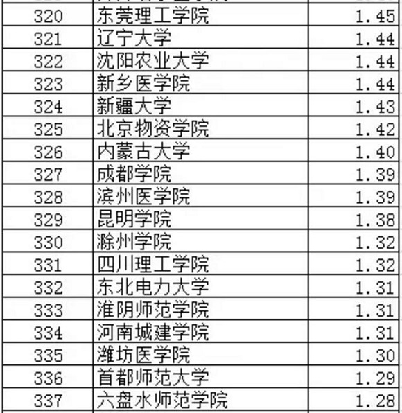 武书连2017中国大学专利获奖排行榜（301-400