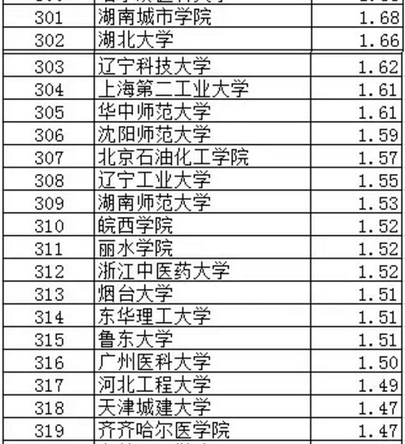 武书连2017中国大学专利获奖排行榜（301-400