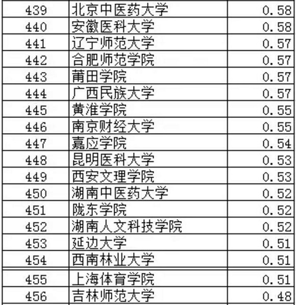 武书连2017中国大学专利获奖排行榜（401-500）