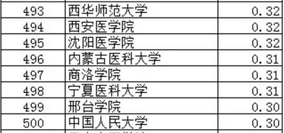 武书连2017中国大学专利获奖排行榜（401-500）