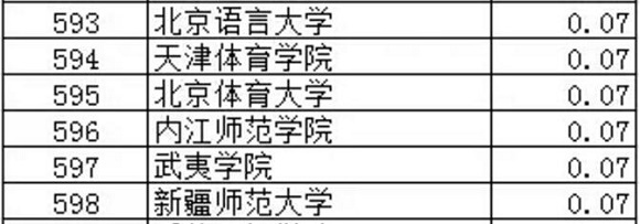 武书连2017中国大学专利获奖排行榜（501-600）