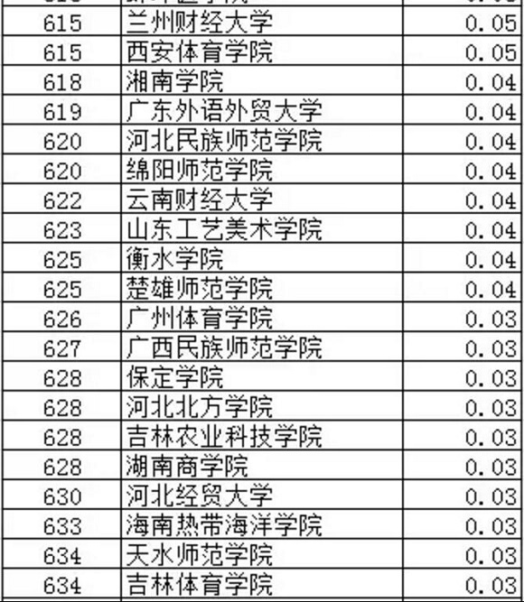 武书连2017中国大学专利获奖排行榜（601-676）