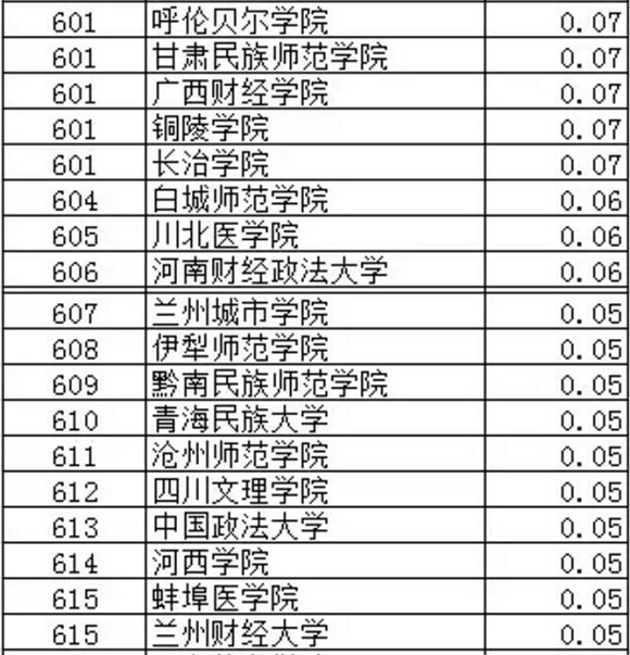 武书连2017中国大学专利获奖排行榜（601-676）