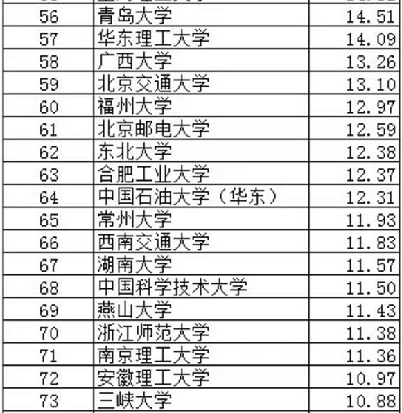 武书连2017中国大学专利授权排行榜（1-100）