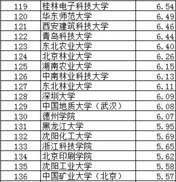武书连2017中国大学专利授权排行榜（101-200）