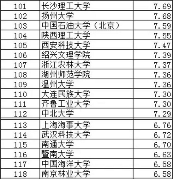 武书连2017中国大学专利授权排行榜（101-200）