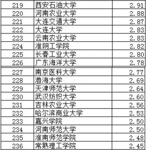 武书连2017中国大学专利授权排行榜（201-300）