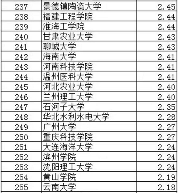 武书连2017中国大学专利授权排行榜（201-300）