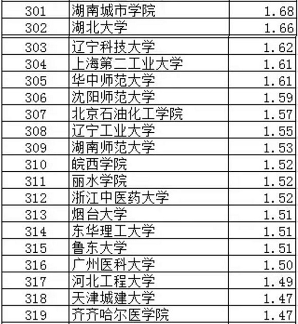 武书连2017中国大学专利授权排行榜（301-400）