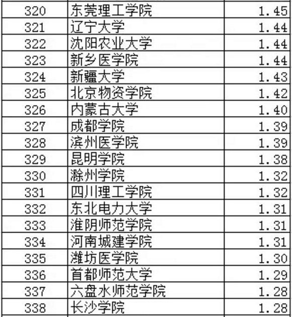 武书连2017中国大学专利授权排行榜（301-400）