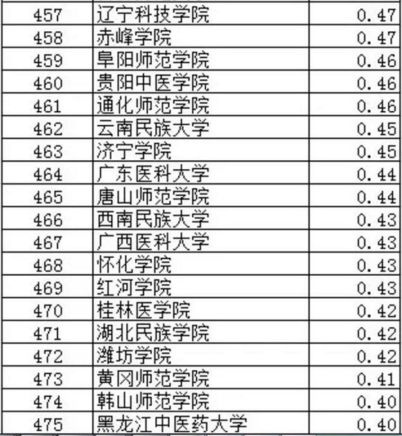 武书连2017中国大学专利授权排行榜（401-500）