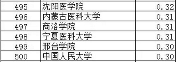 武书连2017中国大学专利授权排行榜（401-500）