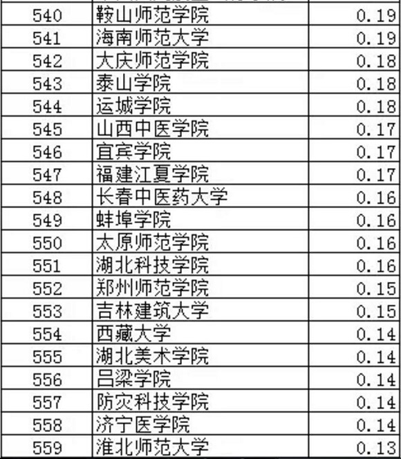 武书连2017中国大学专利授权排行榜（501-600）