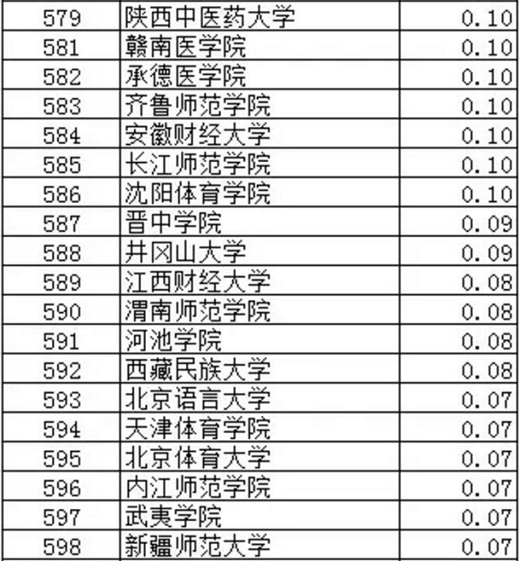 武书连2017中国大学专利授权排行榜（501-600）