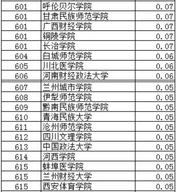 武书连2017中国大学专利授权排行榜（601-676）