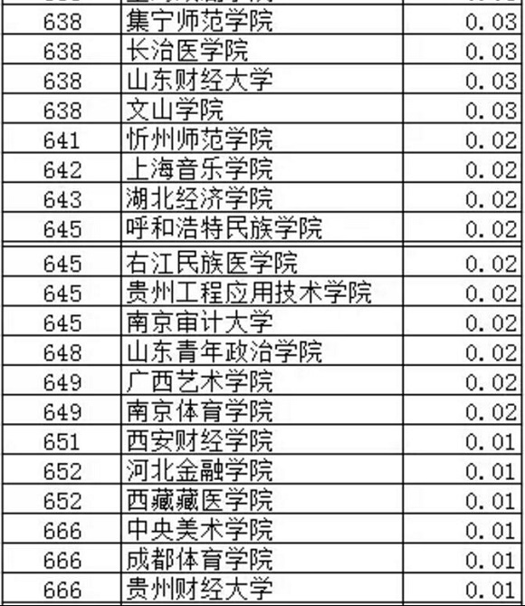 武书连2017中国大学专利授权排行榜（601-676）