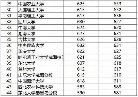 2017高考39所985大学最低录取分数线预测(黑龙江地区)