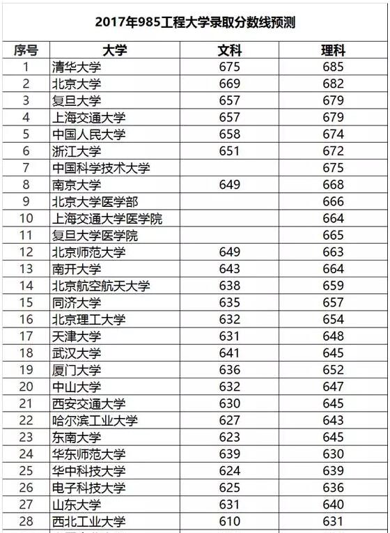 2017高考39所985大学最低录取分数线预测(黑龙江地区)