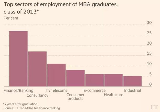 2017年全球MBA金融业排名