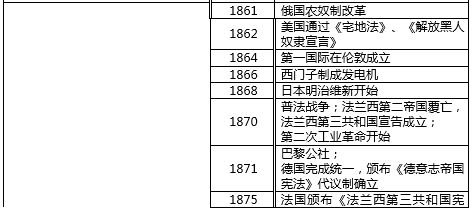 高考历史时间表：高考历史大事年表(完整版)
