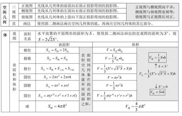 2017高考必考数学公式 2017高考必考数学公式