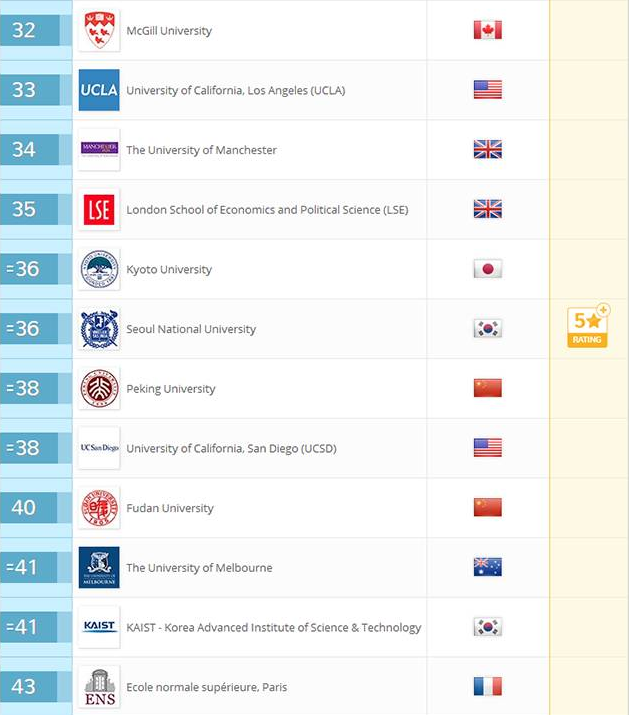 2018qs世界大学排名top100